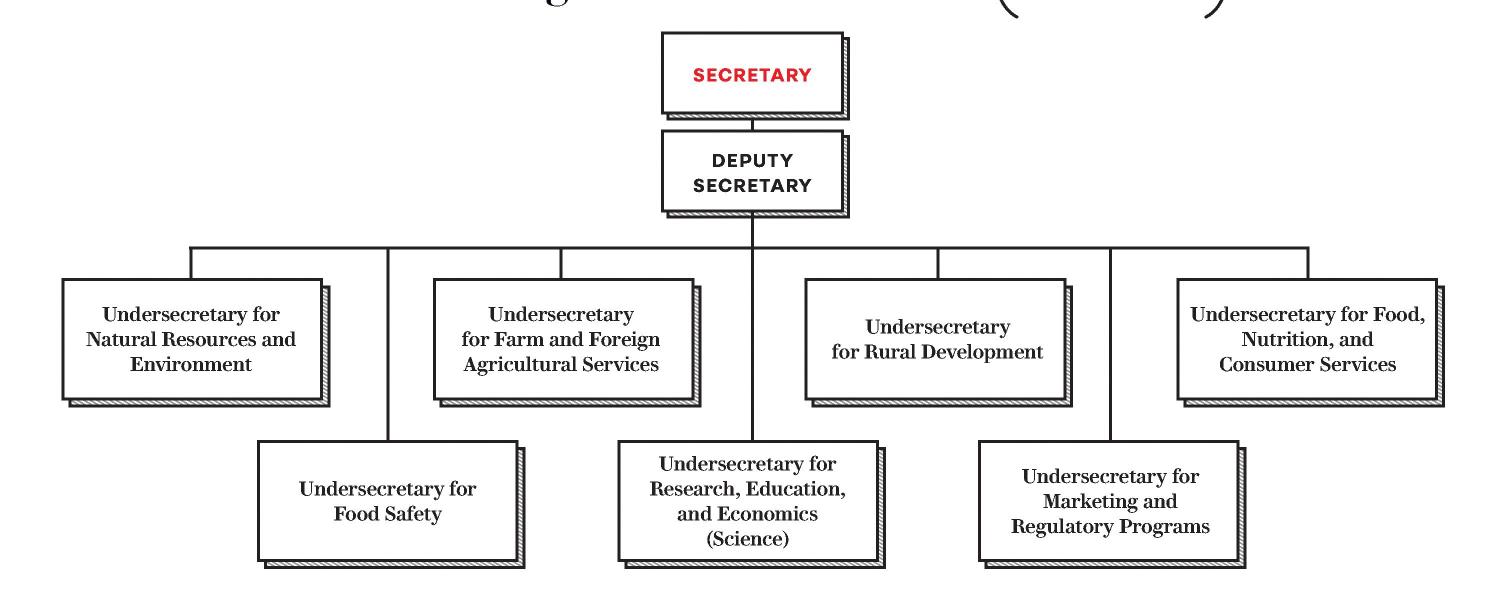 U.S.D.A. Organizational Chart (Pre-Trump Administration)